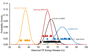 NASA's cell-level experimental thermal runaway