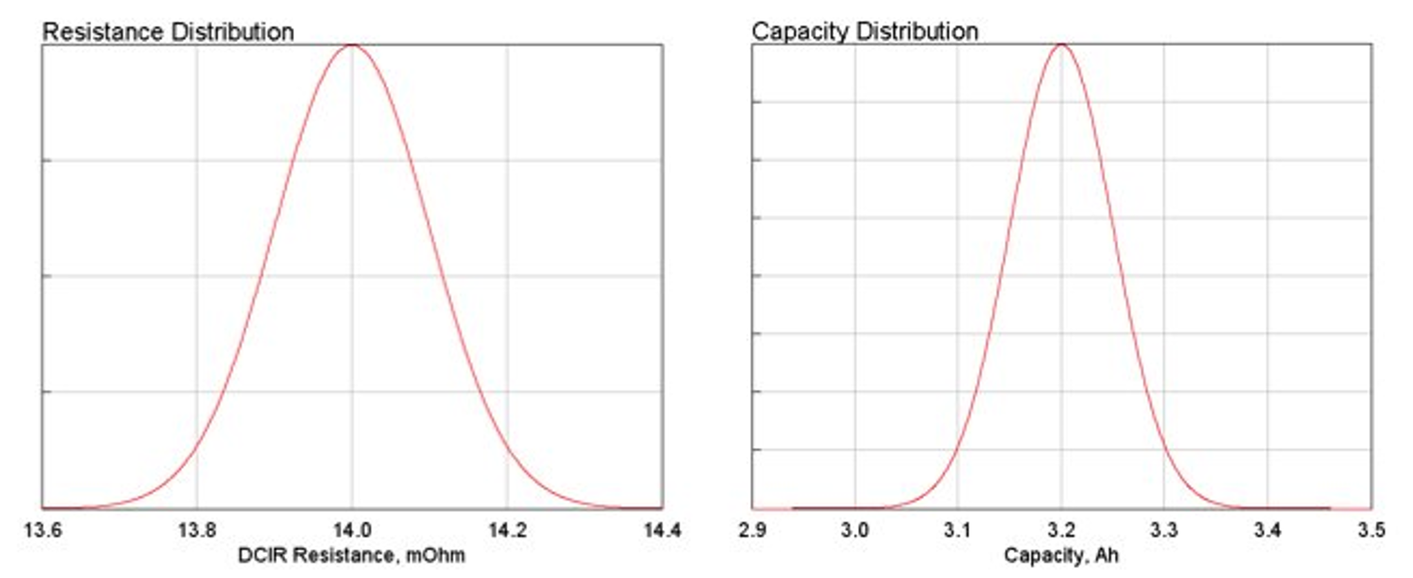 resistance and capacity distribution