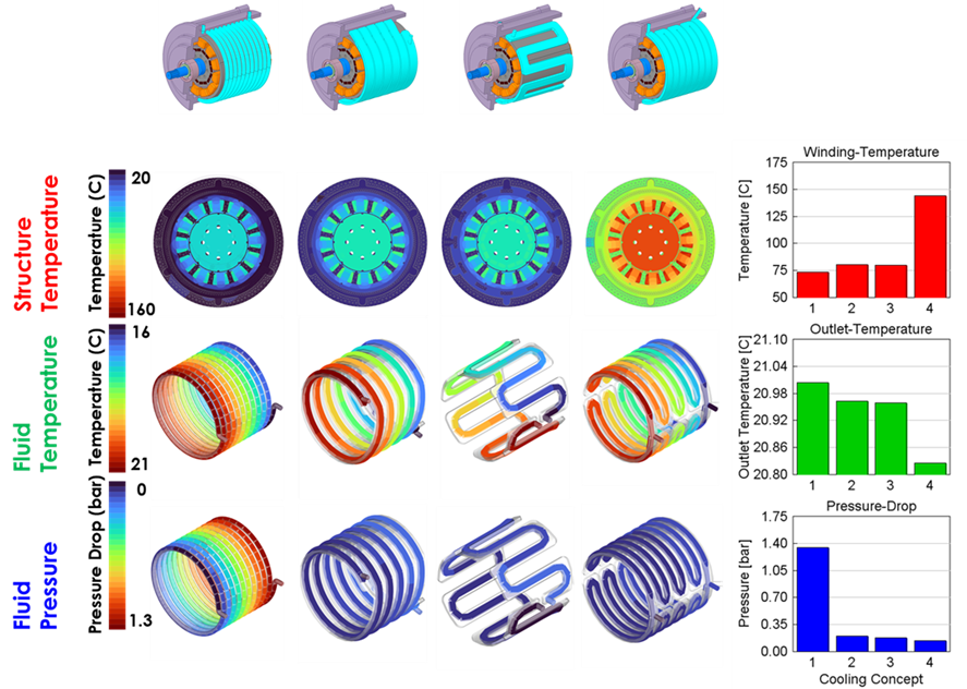 thermal finite element solutions for motor cooling design analysis