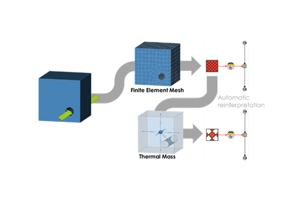 Automatic model order reduction in GT-SUITE to reduce thermal finite element models to thermal network models 