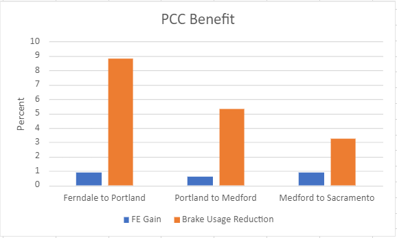 predictive cruise control benefits simulation