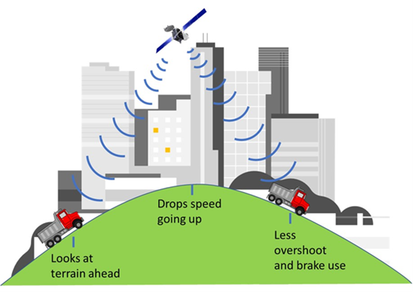 Predictive Cruise Control Graphical Representation