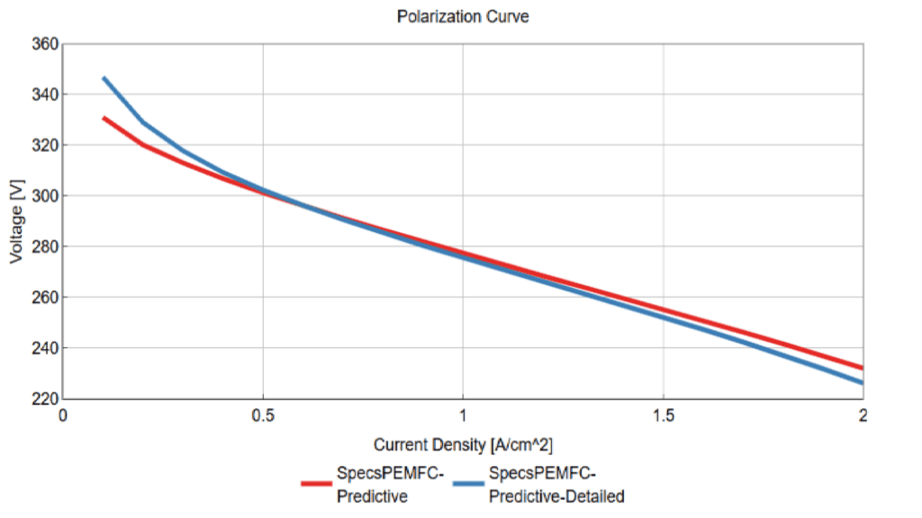 Comparison of calibration results between SpecsPEMFC-Predictive-Detailed and SpecsPEMFC-Predictive models